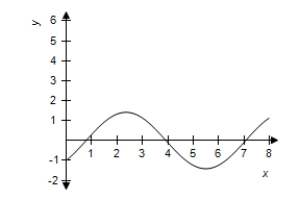 <strong>Use a graphing utility to graph the function. </strong> A) B) C) D) E)