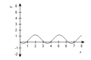 <strong>Use a graphing utility to graph the function. </strong> A) B) C) D) E)