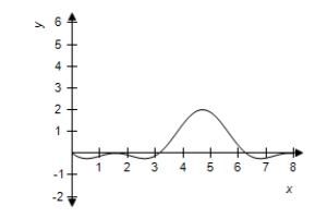 <strong>Use a graphing utility to graph the function. </strong> A) B) C) D) E)
