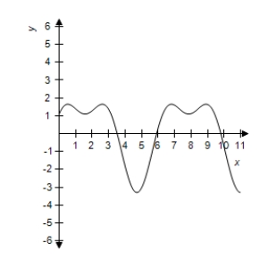 <strong>Use a graphing utility to graph the function. </strong> A) B) C) D) E)