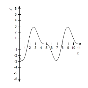 <strong>Use a graphing utility to graph the function. </strong> A) B) C) D) E)