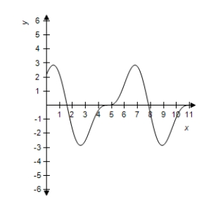 <strong>Use a graphing utility to graph the function. </strong> A) B) C) D) E)