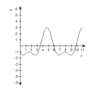 <strong>Use a graphing utility to graph the function. </strong> A) B) C) D) E)