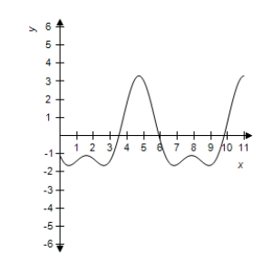 <strong>Use a graphing utility to graph the function. </strong> A) B) C) D) E)