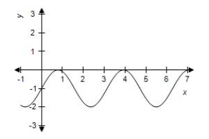 <strong>Use a graphing utility to graph the function. </strong> A) B) C) D) E)