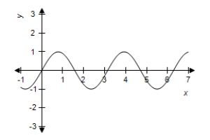 <strong>Use a graphing utility to graph the function. </strong> A) B) C) D) E)