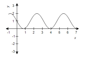 <strong>Use a graphing utility to graph the function. </strong> A) B) C) D) E)
