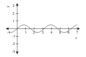 <strong>Use a graphing utility to graph the function. </strong> A) B) C) D) E)