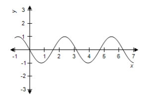 <strong>Use a graphing utility to graph the function. </strong> A) B) C) D) E)