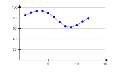 <strong>The table shows the average daily high temperatures in Houston H (in degrees Fahrenheit)for month t,with t = 1 corresponding to January. Select the correct scatter plot from the above data.</strong> A) B) C) D) E)