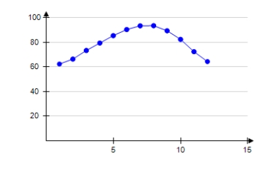 <strong>The table shows the average daily high temperatures in Houston H (in degrees Fahrenheit)for month t,with t = 1 corresponding to January. Select the correct scatter plot from the above data.</strong> A) B) C) D) E)