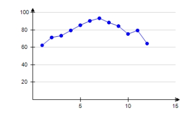 <strong>The table shows the average daily high temperatures in Houston H (in degrees Fahrenheit)for month t,with t = 1 corresponding to January. Select the correct scatter plot from the above data.</strong> A) B) C) D) E)