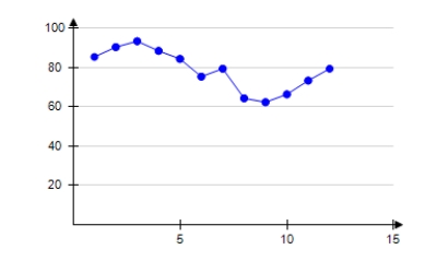 <strong>The table shows the average daily high temperatures in Houston H (in degrees Fahrenheit)for month t,with t = 1 corresponding to January. Select the correct scatter plot from the above data.</strong> A) B) C) D) E)