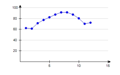 <strong>The table shows the average daily high temperatures in Houston H (in degrees Fahrenheit)for month t,with t = 1 corresponding to January. Select the correct scatter plot from the above data.</strong> A) B) C) D) E)