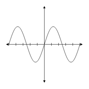 <strong>Use a graphing utility to determine which of the trigonometric functions is equal to the following expression. </strong> A) y = cos x B) y = sin x 2 - 2π 2π - 2 C) y = csc x D) y = cot x 4 - 2π 2π - 4 E) y = tan x