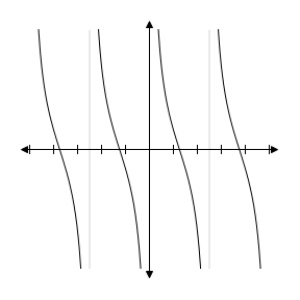 <strong>Use a graphing utility to determine which of the trigonometric functions is equal to the following expression. </strong> A) y = cos x B) y = sin x 2 - 2π 2π - 2 C) y = csc x D) y = cot x 4 - 2π 2π - 4 E) y = tan x