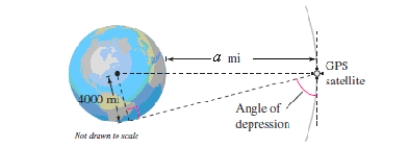 A Global Positioning System satellite orbits a = 13,000 miles above Earth's surface (see figure).Find the angle of depression from the satellite to the horizon.Assume the radius of Earth is 4000 miles.Round your answer to two decimal places. 