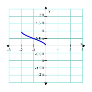 Which of the following functions is represented by the graph below?