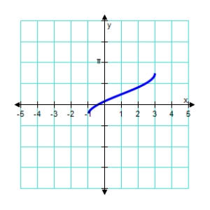 <strong>Which of the following functions is represented by the graph below? </strong> A) B) C) D) E)