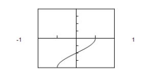 <strong>Use a graphing utility to graph the function below. π -π Π -π</strong> A)π -π B)π -π C) π -π D)π -π E)π -π