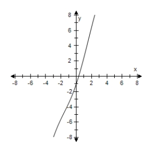 <strong>Consider the function given by Use a graphing utility to select the graph of the function. </strong> A) B) C) D) E)