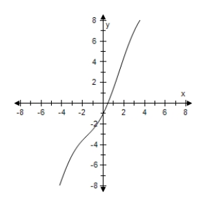 <strong>Consider the function given by Use a graphing utility to select the graph of the function. </strong> A) B) C) D) E)