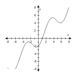 <strong>Consider the function given by Use a graphing utility to select the graph of the function. </strong> A) B) C) D) E)
