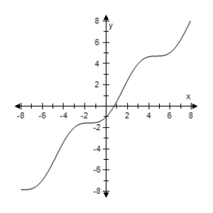 <strong>Consider the function given by Use a graphing utility to select the graph of the function. </strong> A) B) C) D) E)