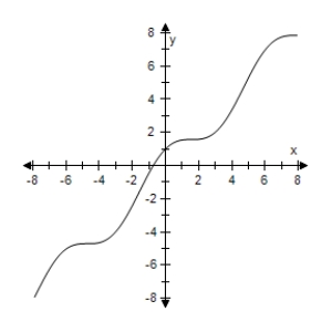 <strong>Consider the function given by Use a graphing utility to select the graph of the function. </strong> A) B) C) D) E)