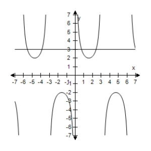 <strong>Use a graphing utility to select the graph of the two equations in the same viewing window.Use the graphs to determine whether the expressions are equivalent. </strong> A) The expressions are equivalent except Sinx = 0,y<sub>1</sub> is undefined. B) The expressions are equivalent except when sinx = 0,y<sub>1</sub> is undefined. C) The expressions are equivalent except when Sinx = 0,y<sub>1</sub> is undefined. D) The expressions are equivalent except when sinx = 0,y<sub>1</sub> is undefined. E) The expressions are equivalent except when sinx = 0,y<sub>1</sub> is undefined.