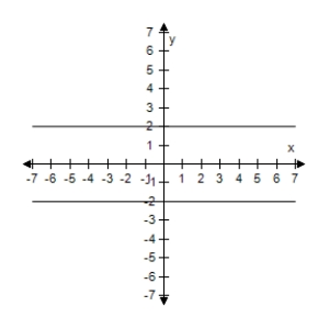 <strong>Use a graphing utility to select the graph of the two equations in the same viewing window.Use the graphs to determine whether the expressions are equivalent. </strong> A) The expressions are equivalent except Sinx = 0,y<sub>1</sub> is undefined. B) The expressions are equivalent except when sinx = 0,y<sub>1</sub> is undefined. C) The expressions are equivalent except when Sinx = 0,y<sub>1</sub> is undefined. D) The expressions are equivalent except when sinx = 0,y<sub>1</sub> is undefined. E) The expressions are equivalent except when sinx = 0,y<sub>1</sub> is undefined.