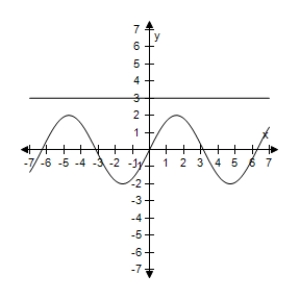 <strong>Use a graphing utility to select the graph of the two equations in the same viewing window.Use the graphs to determine whether the expressions are equivalent. </strong> A) The expressions are equivalent except Sinx = 0,y<sub>1</sub> is undefined. B) The expressions are equivalent except when sinx = 0,y<sub>1</sub> is undefined. C) The expressions are equivalent except when Sinx = 0,y<sub>1</sub> is undefined. D) The expressions are equivalent except when sinx = 0,y<sub>1</sub> is undefined. E) The expressions are equivalent except when sinx = 0,y<sub>1</sub> is undefined.