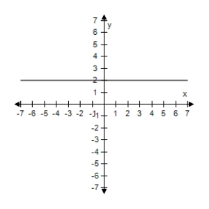 <strong>Use a graphing utility to select the graph of the two equations in the same viewing window.Use the graphs to determine whether the expressions are equivalent. </strong> A) The expressions are equivalent except Sinx = 0,y<sub>1</sub> is undefined. B) The expressions are equivalent except when sinx = 0,y<sub>1</sub> is undefined. C) The expressions are equivalent except when Sinx = 0,y<sub>1</sub> is undefined. D) The expressions are equivalent except when sinx = 0,y<sub>1</sub> is undefined. E) The expressions are equivalent except when sinx = 0,y<sub>1</sub> is undefined.
