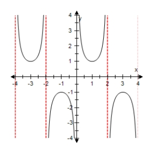 <strong>Select the graph of the function below.Include two full periods. </strong> A) B) C) D) E)