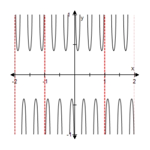 <strong>Select the graph of the function below.Include two full periods. </strong> A) B) C) D) E)