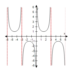 <strong>Select the graph of the function below.Include two full periods. </strong> A) B) C) D) E)