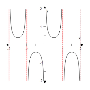 <strong>Select the graph of the function below.Include two full periods. </strong> A) B) C) D) E)