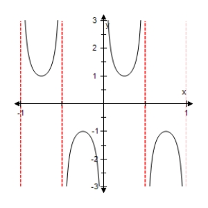 <strong>Select the graph of the function below.Include two full periods. </strong> A) B) C) D) E)