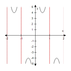 <strong>Select the graph of the function below.Include two full periods. </strong> A) B) C) D) E)