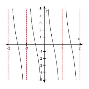 <strong>Select the graph of the function below.Include two full periods. </strong> A) B) C) D) E)
