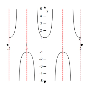 <strong>Select the graph of the function below.Include two full periods. </strong> A) B) C) D) E)