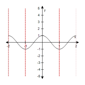<strong>Select the graph of the function below.Include two full periods. </strong> A) B) C) D) E)