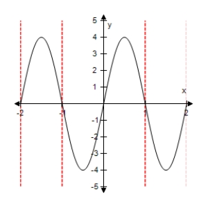 <strong>Select the graph of the function below.Include two full periods. </strong> A) B) C) D) E)