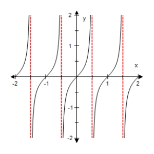 <strong>Select the graph of the function below.Include two full periods. </strong> A) B) C) D) E)