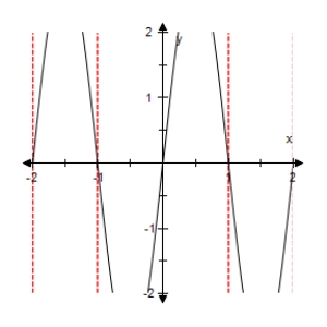 <strong>Select the graph of the function below.Include two full periods. </strong> A) B) C) D) E)