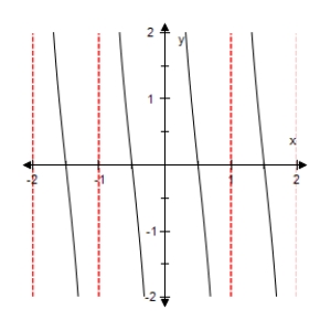 <strong>Select the graph of the function below.Include two full periods. </strong> A) B) C) D) E)