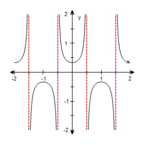 <strong>Select the graph of the function below.Include two full periods. </strong> A) B) C) D) E)