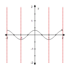 <strong>Select the graph of the function below.Include two full periods. </strong> A) B) C) D) E)