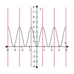 <strong>Select the graph of the function below.Include two full periods. </strong> A) B) C) D) E)