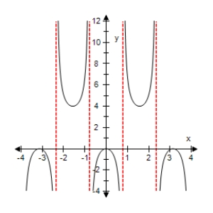 <strong>Select the graph of the function below.Include two full periods. </strong> A) B) C) D) E)